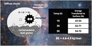Energy partitioning in H2 formation on interstellar carbonaceous grains. Insights from ab initio molecular dynamics simulations